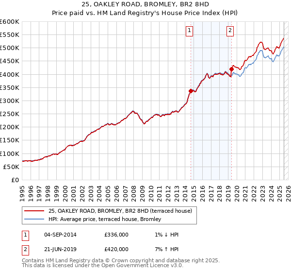 25, OAKLEY ROAD, BROMLEY, BR2 8HD: Price paid vs HM Land Registry's House Price Index