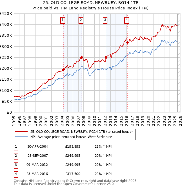 25, OLD COLLEGE ROAD, NEWBURY, RG14 1TB: Price paid vs HM Land Registry's House Price Index