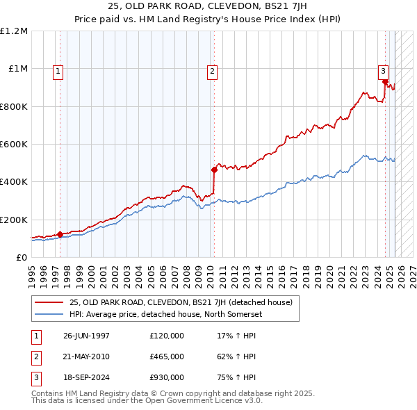 25, OLD PARK ROAD, CLEVEDON, BS21 7JH: Price paid vs HM Land Registry's House Price Index