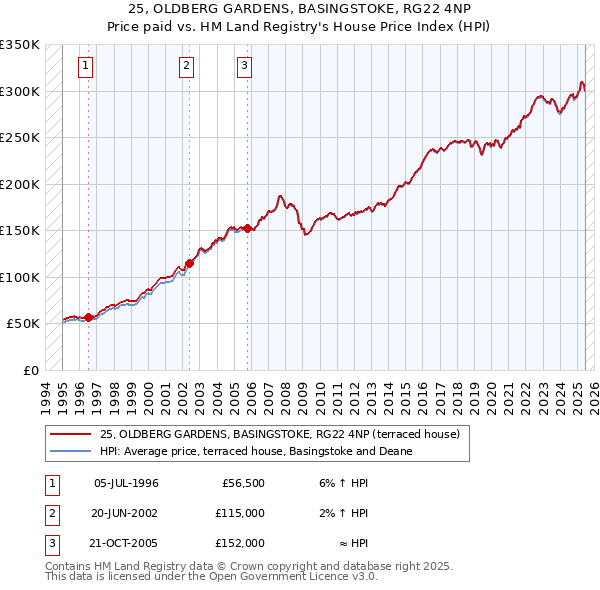 25, OLDBERG GARDENS, BASINGSTOKE, RG22 4NP: Price paid vs HM Land Registry's House Price Index