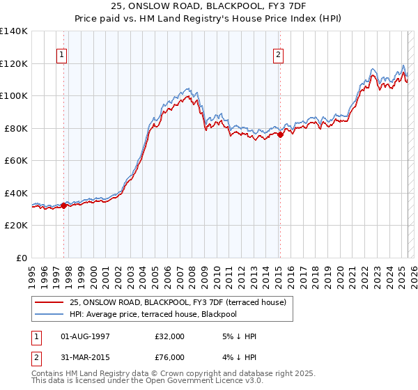 25, ONSLOW ROAD, BLACKPOOL, FY3 7DF: Price paid vs HM Land Registry's House Price Index