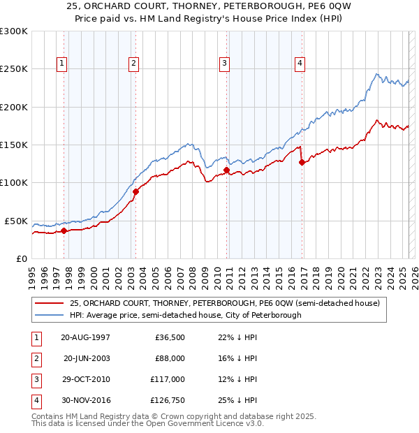 25, ORCHARD COURT, THORNEY, PETERBOROUGH, PE6 0QW: Price paid vs HM Land Registry's House Price Index