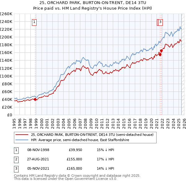 25, ORCHARD PARK, BURTON-ON-TRENT, DE14 3TU: Price paid vs HM Land Registry's House Price Index