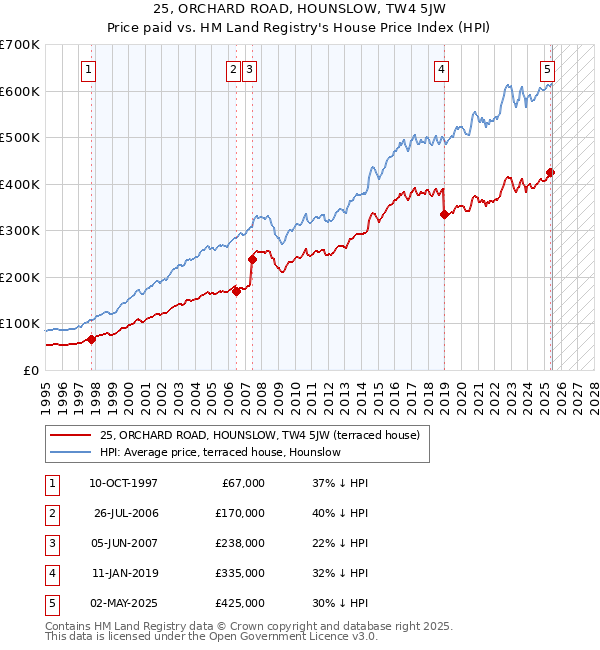 25, ORCHARD ROAD, HOUNSLOW, TW4 5JW: Price paid vs HM Land Registry's House Price Index