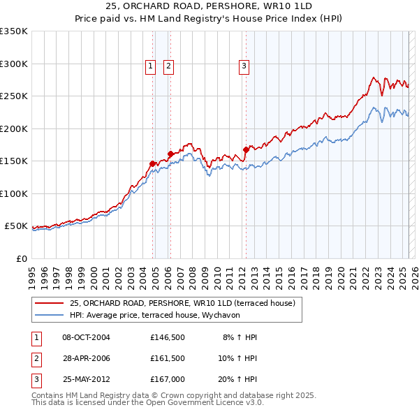 25, ORCHARD ROAD, PERSHORE, WR10 1LD: Price paid vs HM Land Registry's House Price Index