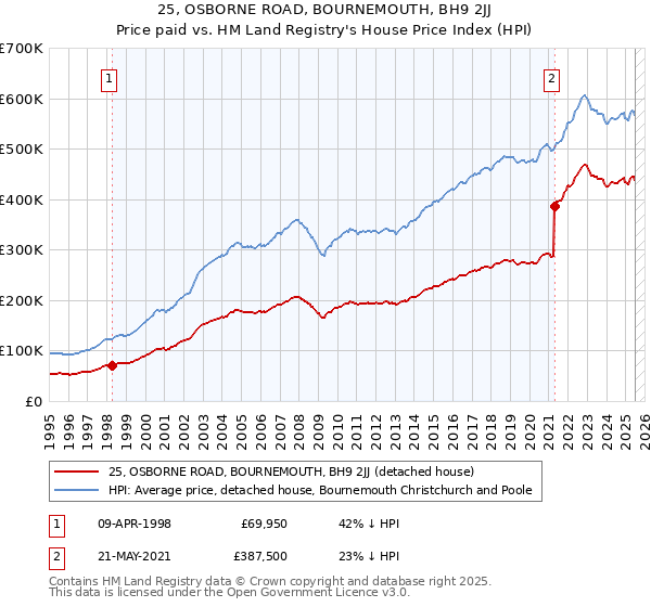 25, OSBORNE ROAD, BOURNEMOUTH, BH9 2JJ: Price paid vs HM Land Registry's House Price Index