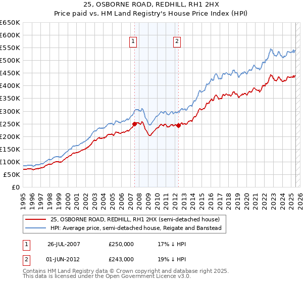 25, OSBORNE ROAD, REDHILL, RH1 2HX: Price paid vs HM Land Registry's House Price Index