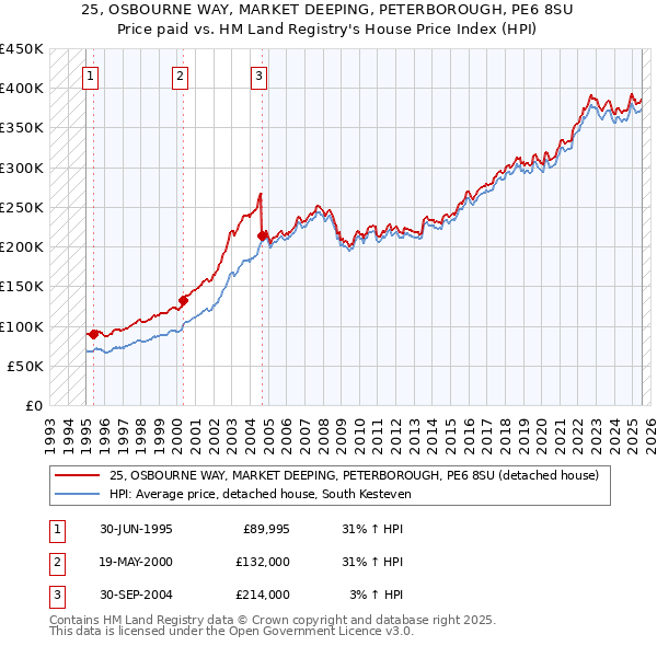25, OSBOURNE WAY, MARKET DEEPING, PETERBOROUGH, PE6 8SU: Price paid vs HM Land Registry's House Price Index