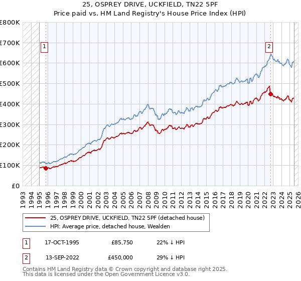 25, OSPREY DRIVE, UCKFIELD, TN22 5PF: Price paid vs HM Land Registry's House Price Index