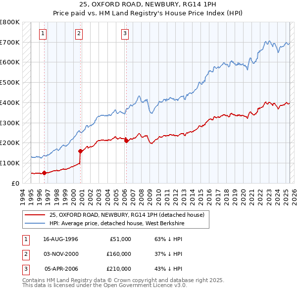 25, OXFORD ROAD, NEWBURY, RG14 1PH: Price paid vs HM Land Registry's House Price Index