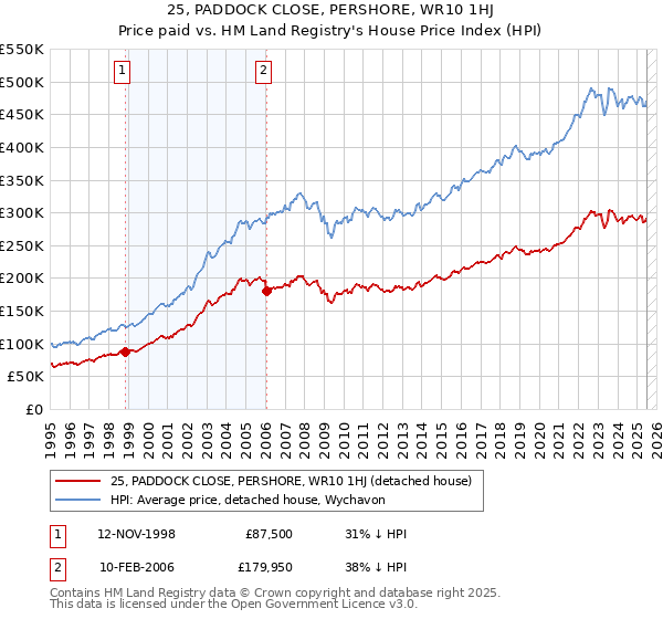 25, PADDOCK CLOSE, PERSHORE, WR10 1HJ: Price paid vs HM Land Registry's House Price Index