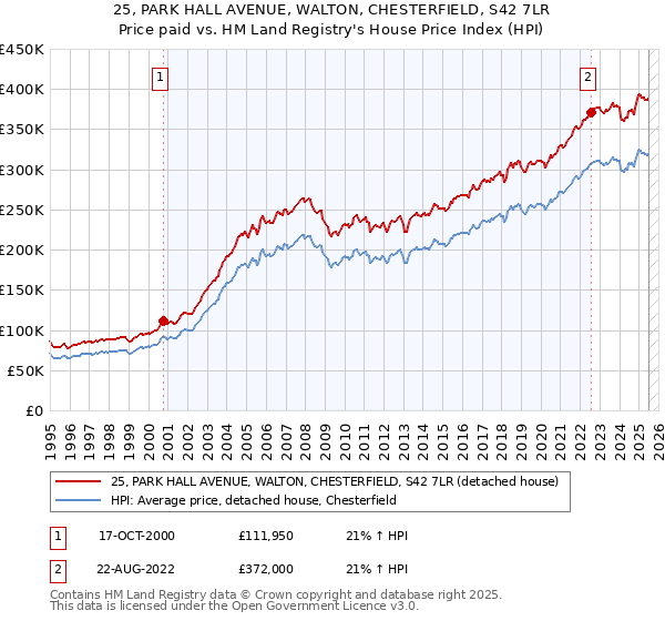 25, PARK HALL AVENUE, WALTON, CHESTERFIELD, S42 7LR: Price paid vs HM Land Registry's House Price Index