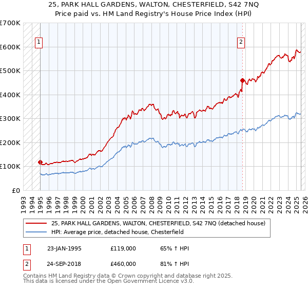 25, PARK HALL GARDENS, WALTON, CHESTERFIELD, S42 7NQ: Price paid vs HM Land Registry's House Price Index
