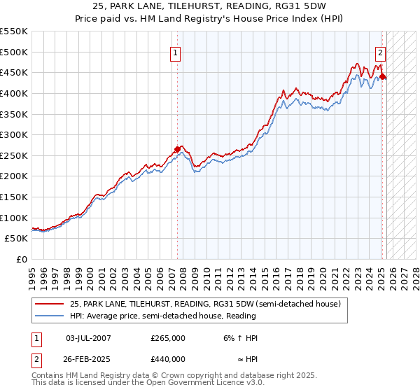25, PARK LANE, TILEHURST, READING, RG31 5DW: Price paid vs HM Land Registry's House Price Index