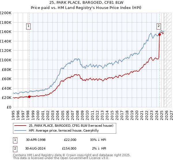 25, PARK PLACE, BARGOED, CF81 8LW: Price paid vs HM Land Registry's House Price Index