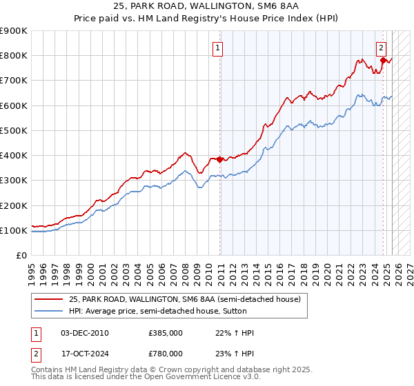 25, PARK ROAD, WALLINGTON, SM6 8AA: Price paid vs HM Land Registry's House Price Index