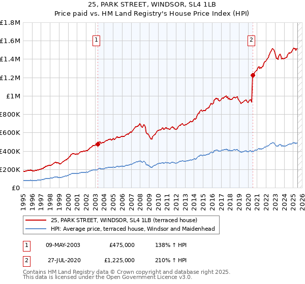 25, PARK STREET, WINDSOR, SL4 1LB: Price paid vs HM Land Registry's House Price Index