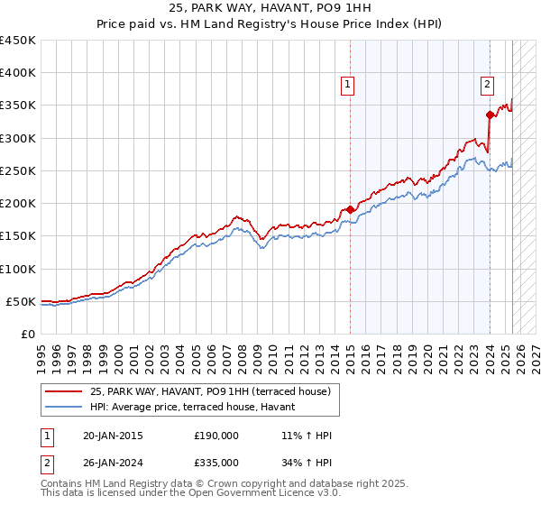 25, PARK WAY, HAVANT, PO9 1HH: Price paid vs HM Land Registry's House Price Index