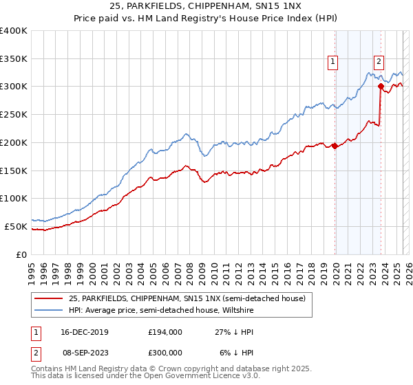25, PARKFIELDS, CHIPPENHAM, SN15 1NX: Price paid vs HM Land Registry's House Price Index