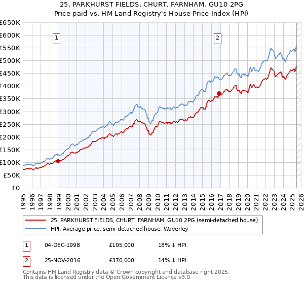 25, PARKHURST FIELDS, CHURT, FARNHAM, GU10 2PG: Price paid vs HM Land Registry's House Price Index