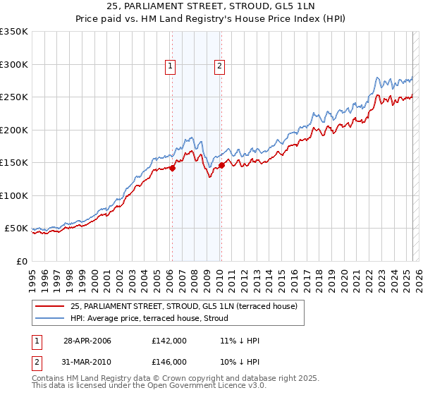 25, PARLIAMENT STREET, STROUD, GL5 1LN: Price paid vs HM Land Registry's House Price Index