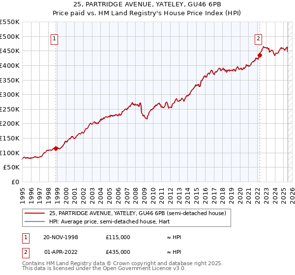 25, PARTRIDGE AVENUE, YATELEY, GU46 6PB: Price paid vs HM Land Registry's House Price Index