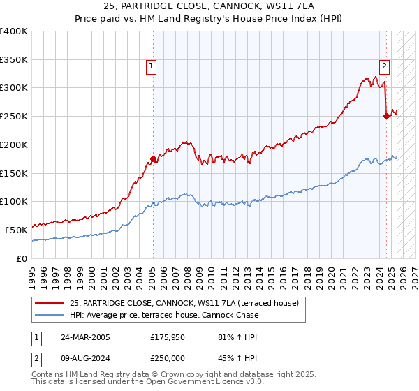 25, PARTRIDGE CLOSE, CANNOCK, WS11 7LA: Price paid vs HM Land Registry's House Price Index