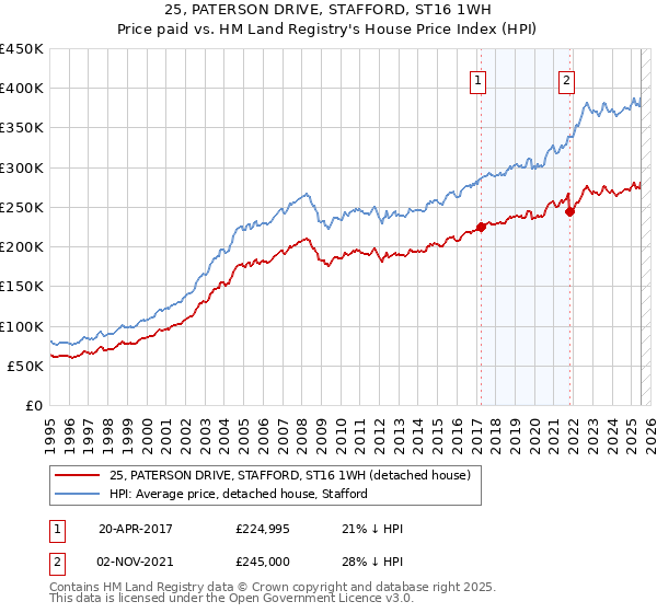25, PATERSON DRIVE, STAFFORD, ST16 1WH: Price paid vs HM Land Registry's House Price Index
