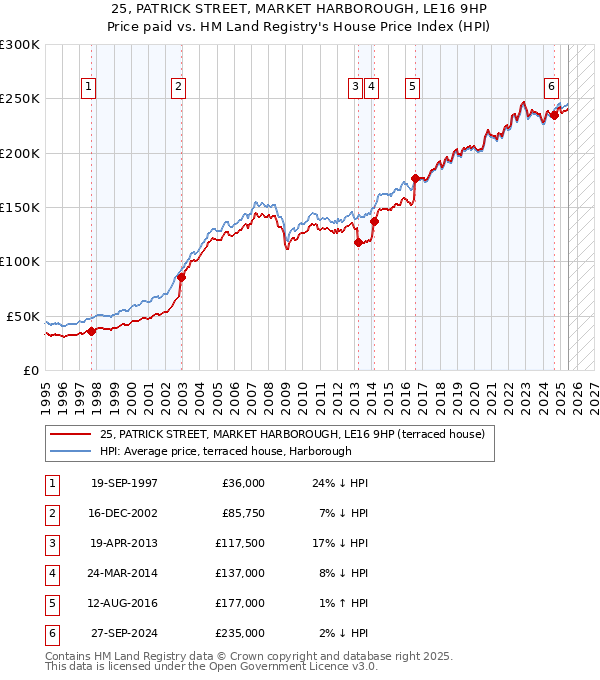 25, PATRICK STREET, MARKET HARBOROUGH, LE16 9HP: Price paid vs HM Land Registry's House Price Index