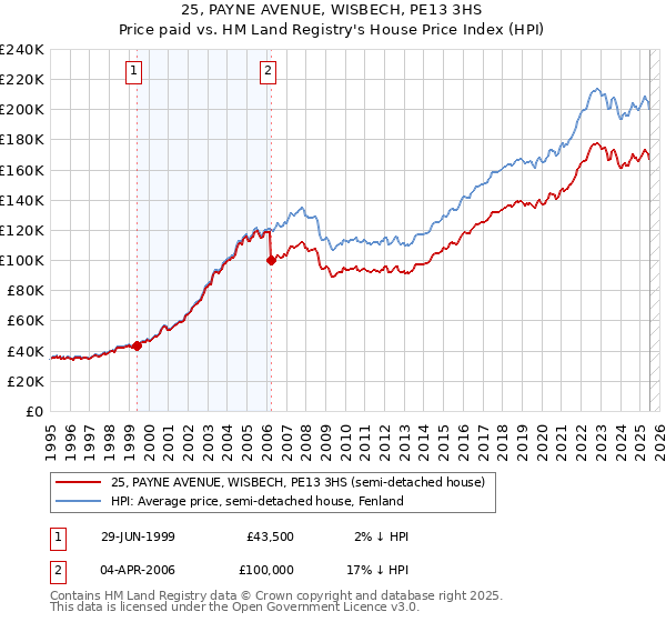 25, PAYNE AVENUE, WISBECH, PE13 3HS: Price paid vs HM Land Registry's House Price Index