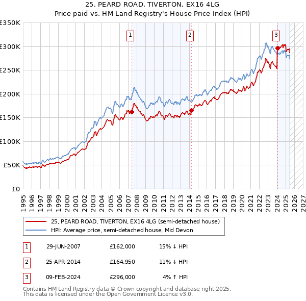25, PEARD ROAD, TIVERTON, EX16 4LG: Price paid vs HM Land Registry's House Price Index