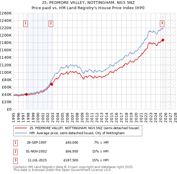 25, PEDMORE VALLEY, NOTTINGHAM, NG5 5NZ: Price paid vs HM Land Registry's House Price Index