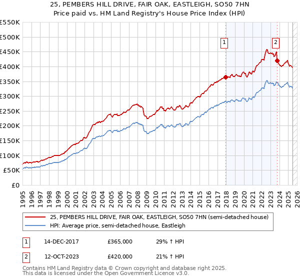 25, PEMBERS HILL DRIVE, FAIR OAK, EASTLEIGH, SO50 7HN: Price paid vs HM Land Registry's House Price Index