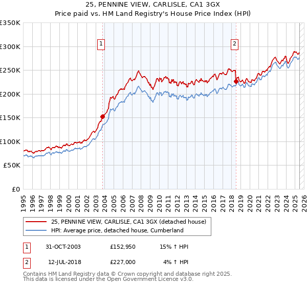 25, PENNINE VIEW, CARLISLE, CA1 3GX: Price paid vs HM Land Registry's House Price Index