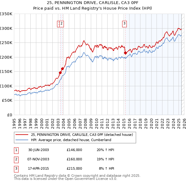 25, PENNINGTON DRIVE, CARLISLE, CA3 0PF: Price paid vs HM Land Registry's House Price Index