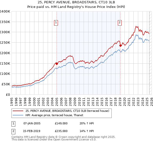 25, PERCY AVENUE, BROADSTAIRS, CT10 3LB: Price paid vs HM Land Registry's House Price Index