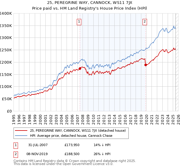 25, PEREGRINE WAY, CANNOCK, WS11 7JX: Price paid vs HM Land Registry's House Price Index