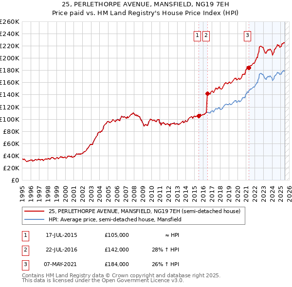25, PERLETHORPE AVENUE, MANSFIELD, NG19 7EH: Price paid vs HM Land Registry's House Price Index