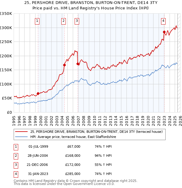 25, PERSHORE DRIVE, BRANSTON, BURTON-ON-TRENT, DE14 3TY: Price paid vs HM Land Registry's House Price Index
