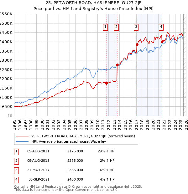 25, PETWORTH ROAD, HASLEMERE, GU27 2JB: Price paid vs HM Land Registry's House Price Index