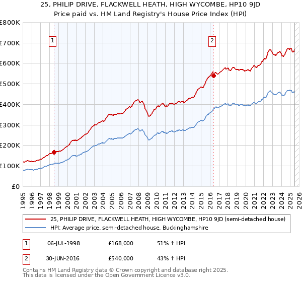 25, PHILIP DRIVE, FLACKWELL HEATH, HIGH WYCOMBE, HP10 9JD: Price paid vs HM Land Registry's House Price Index