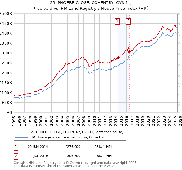 25, PHOEBE CLOSE, COVENTRY, CV3 1LJ: Price paid vs HM Land Registry's House Price Index