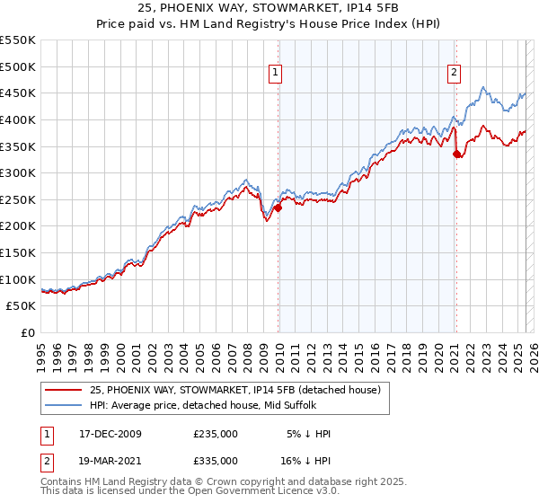 25, PHOENIX WAY, STOWMARKET, IP14 5FB: Price paid vs HM Land Registry's House Price Index