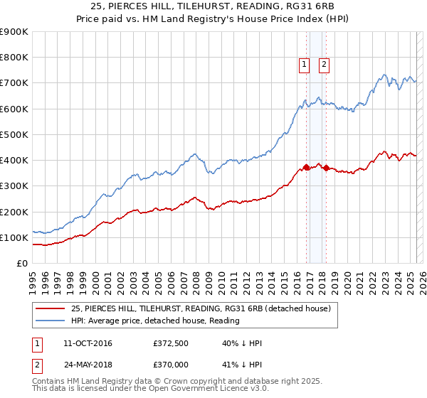 25, PIERCES HILL, TILEHURST, READING, RG31 6RB: Price paid vs HM Land Registry's House Price Index
