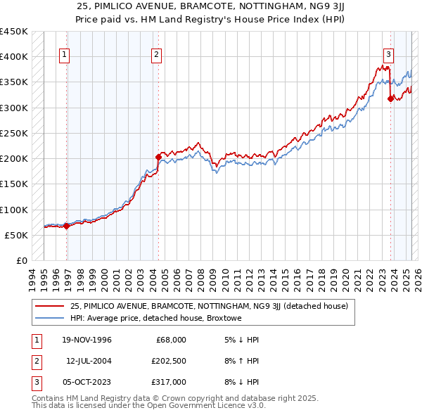 25, PIMLICO AVENUE, BRAMCOTE, NOTTINGHAM, NG9 3JJ: Price paid vs HM Land Registry's House Price Index
