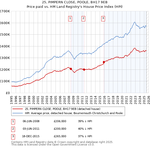 25, PIMPERN CLOSE, POOLE, BH17 9EB: Price paid vs HM Land Registry's House Price Index