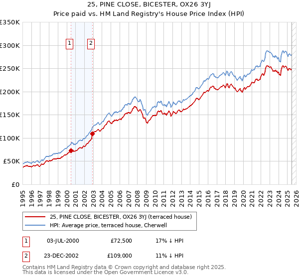 25, PINE CLOSE, BICESTER, OX26 3YJ: Price paid vs HM Land Registry's House Price Index