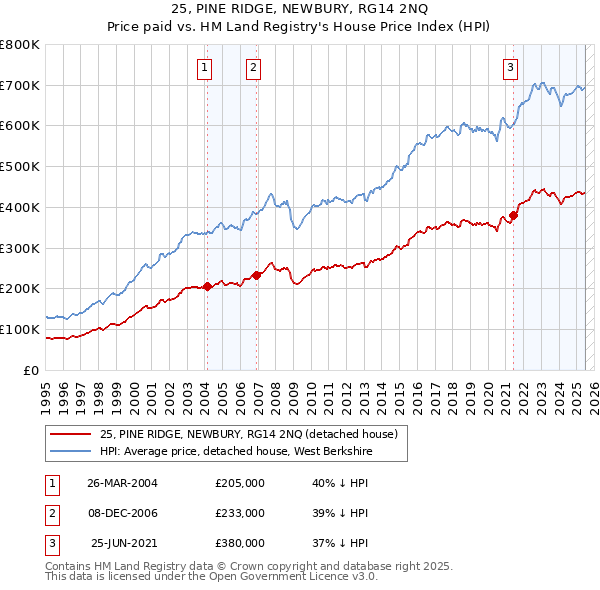 25, PINE RIDGE, NEWBURY, RG14 2NQ: Price paid vs HM Land Registry's House Price Index