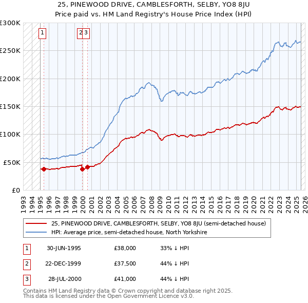25, PINEWOOD DRIVE, CAMBLESFORTH, SELBY, YO8 8JU: Price paid vs HM Land Registry's House Price Index