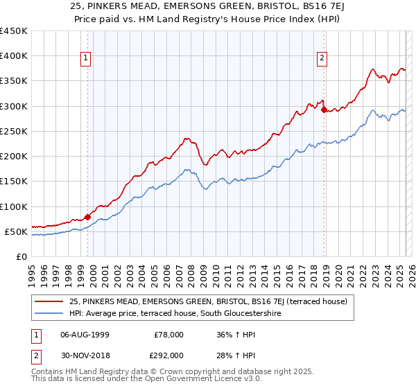 25, PINKERS MEAD, EMERSONS GREEN, BRISTOL, BS16 7EJ: Price paid vs HM Land Registry's House Price Index